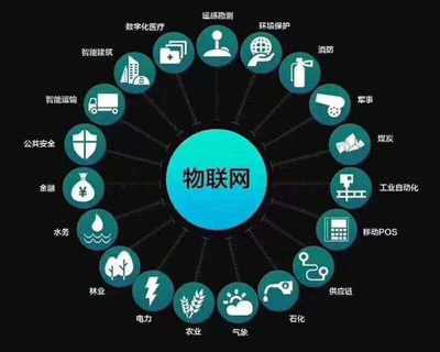 物聯網APP開發應用領域全景解析 連接萬物，賦能未來
